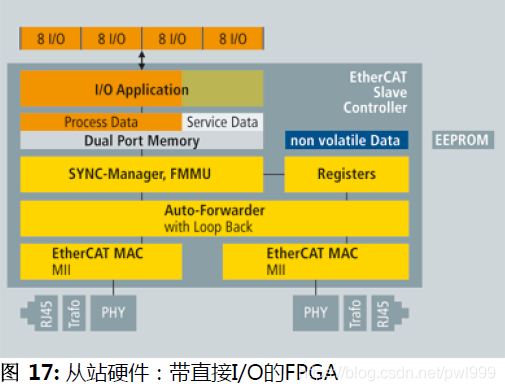 关于EtherCAT学习笔记 通讯总线 第44张