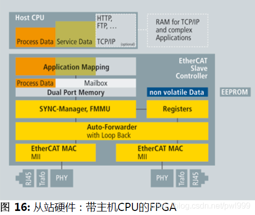 关于EtherCAT学习笔记 通讯总线 第45张