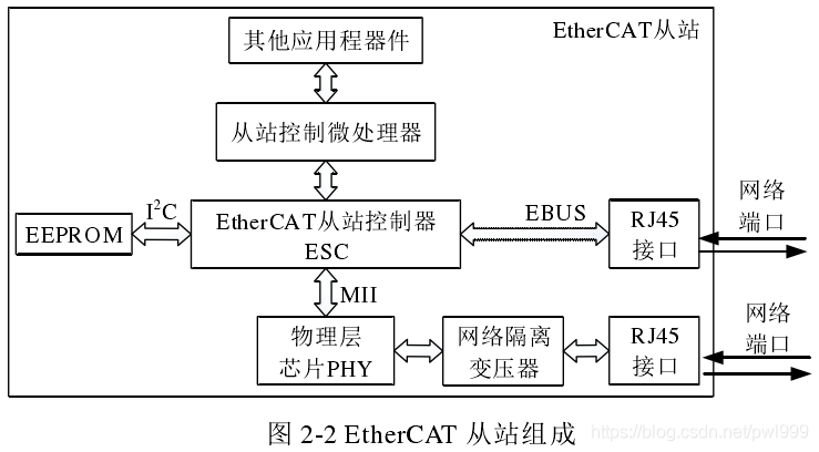 关于EtherCAT学习笔记 通讯总线 第46张