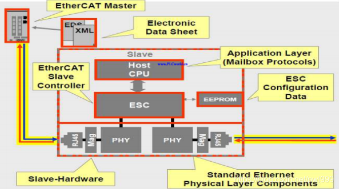关于EtherCAT学习笔记 通讯总线 第47张