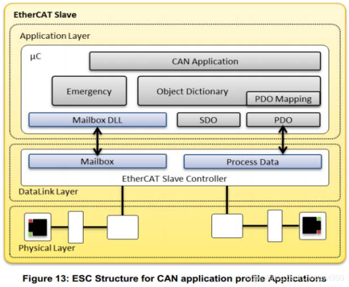 关于EtherCAT学习笔记 通讯总线 第48张