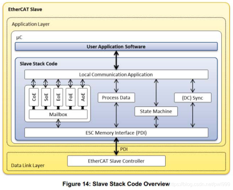 关于EtherCAT学习笔记 通讯总线 第49张