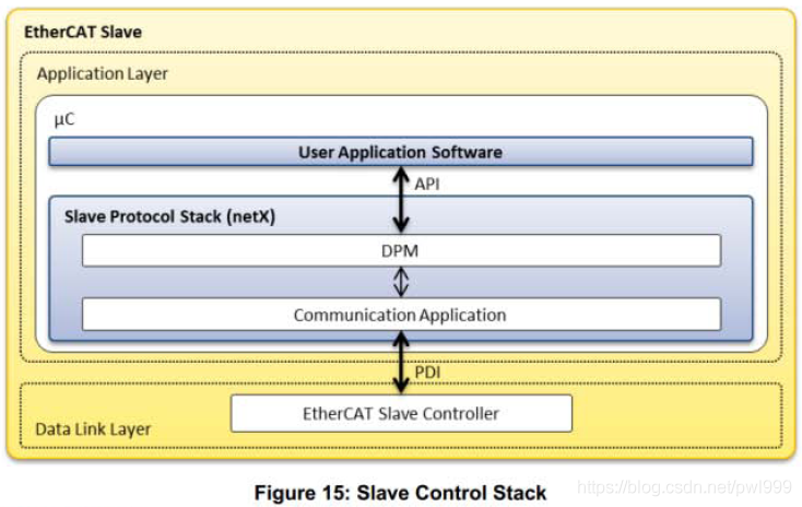 关于EtherCAT学习笔记 通讯总线 第50张