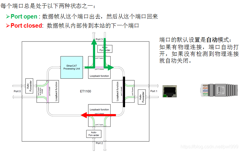 关于EtherCAT学习笔记 通讯总线 第6张