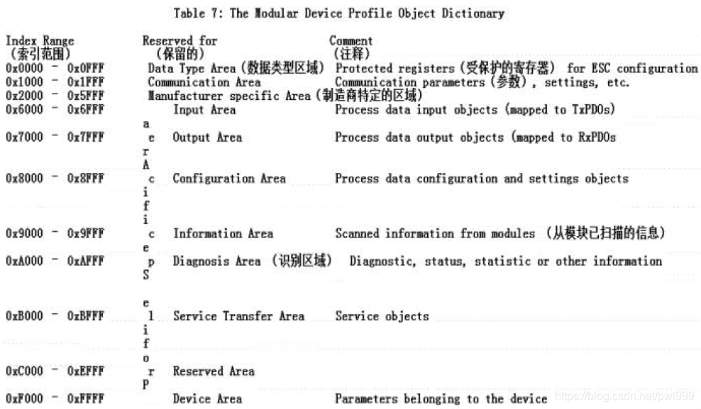 关于EtherCAT学习笔记 通讯总线 第51张