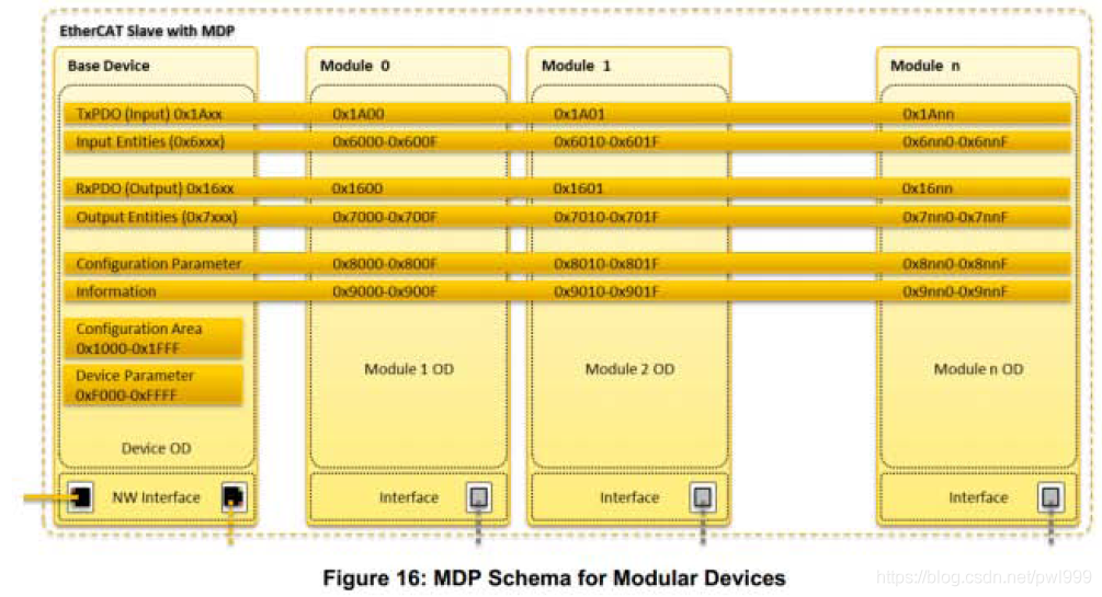 关于EtherCAT学习笔记 通讯总线 第52张