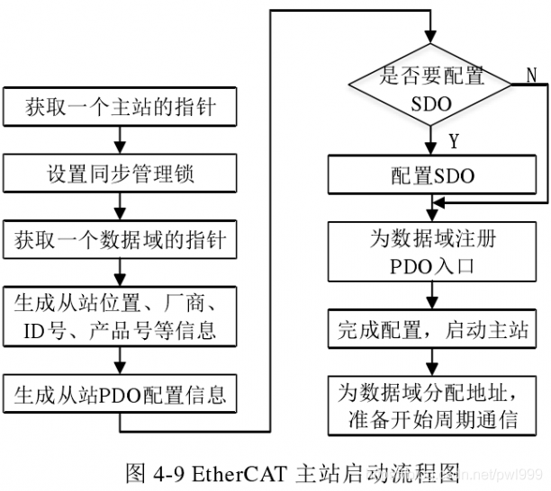 关于EtherCAT学习笔记 通讯总线 第57张