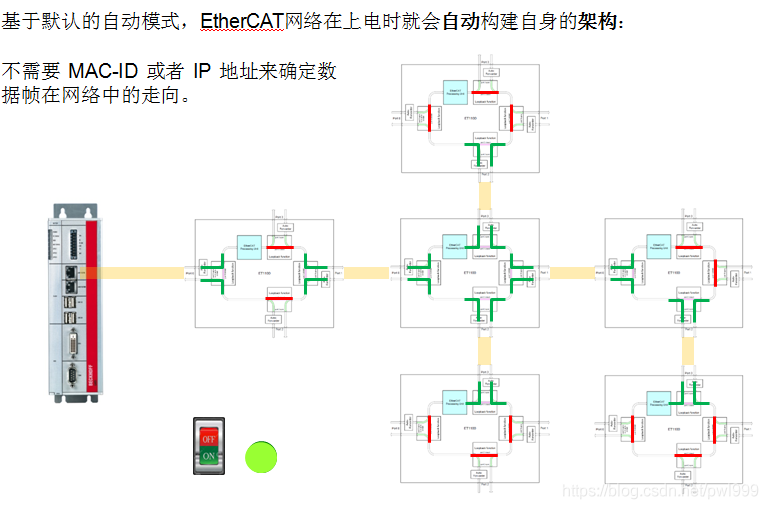关于EtherCAT学习笔记 通讯总线 第7张