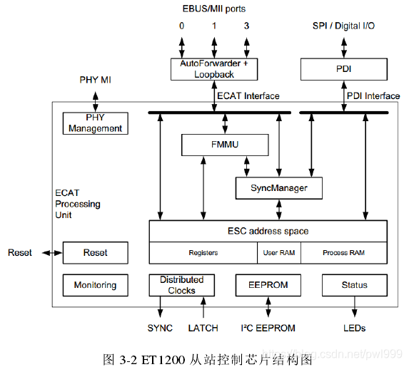 关于EtherCAT学习笔记 通讯总线 第64张