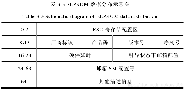 关于EtherCAT学习笔记 通讯总线 第66张