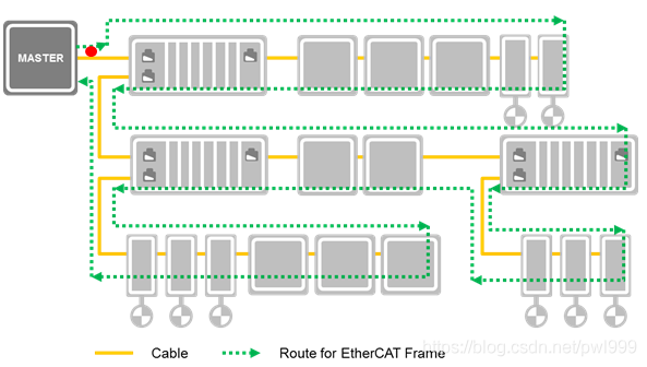 关于EtherCAT学习笔记 通讯总线 第8张