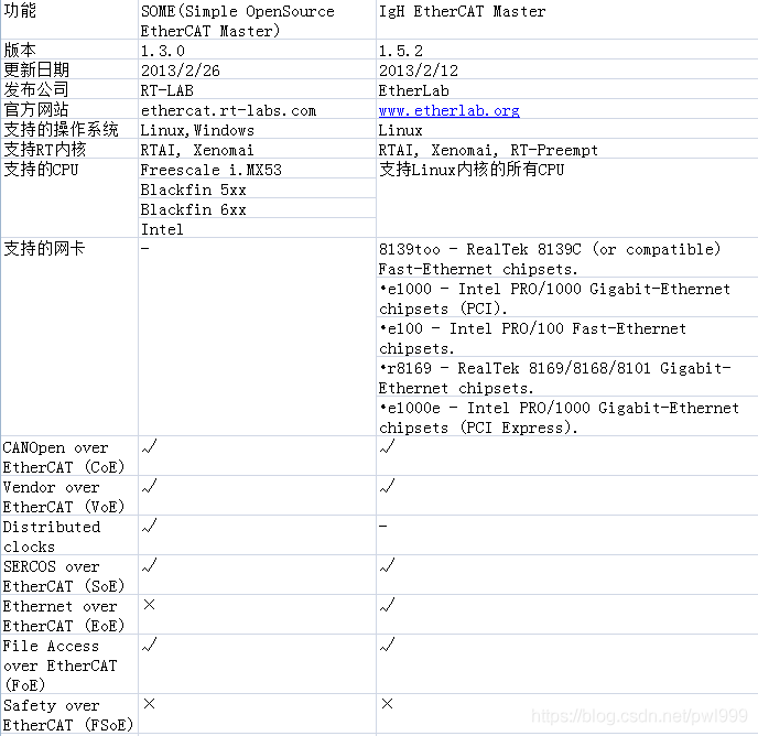 关于EtherCAT学习笔记 通讯总线 第80张