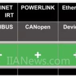主流实时工业以太网测评对比