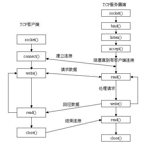 浅谈TCP/IP协议和socket 通讯总线 第252plc