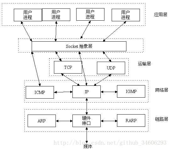 浅谈TCP/IP协议和socket 通讯总线 第352plc