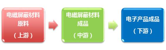 超全面电磁屏蔽（EMC）解决方案 工控 第15张