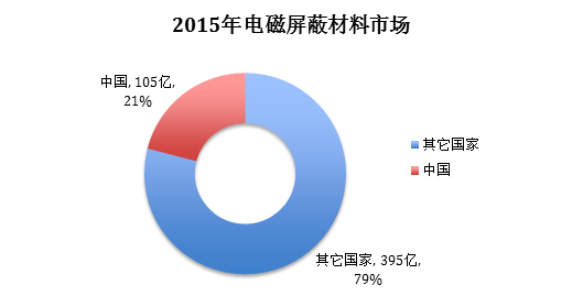 超全面电磁屏蔽（EMC）解决方案 工控 第14张
