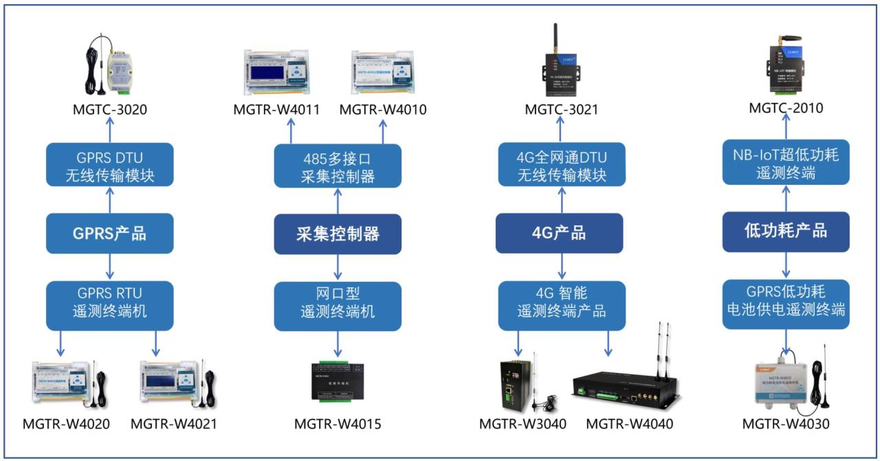 什么是DTU与RTU?及应用场景 工控 第252plc 什么是DTU与RTU?及应用场景 工控 第2张