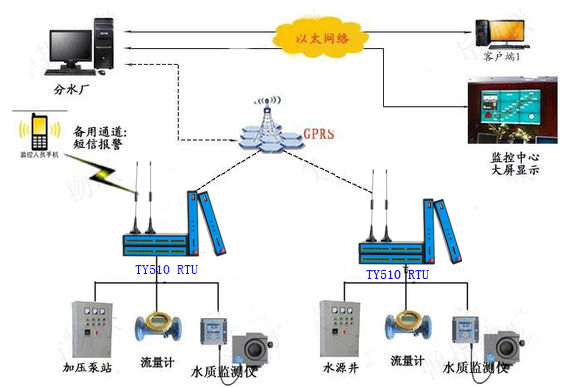 什么是DTU与RTU?及应用场景 工控 第152plc 水源井远程监控系统方案图
