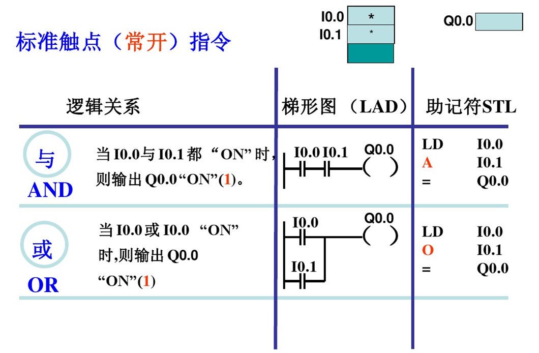 西门子PLC初学者的文章必看 西门子PLC 第3张