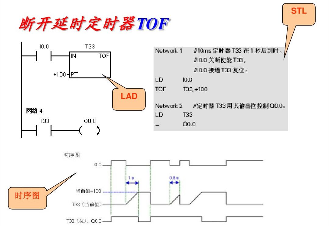 西门子PLC初学者的文章必看 西门子PLC 第27张
