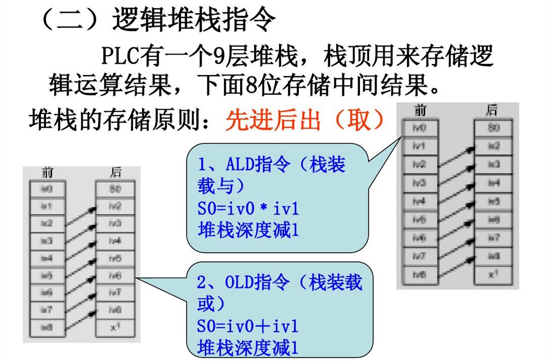 西门子PLC初学者的文章必看 西门子PLC 第15张
