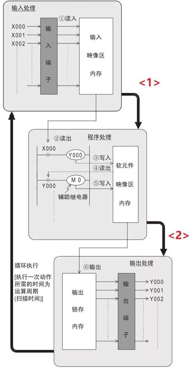 给大家讲透PLC的中断功能就是这么简单 PLC控制器 第1张