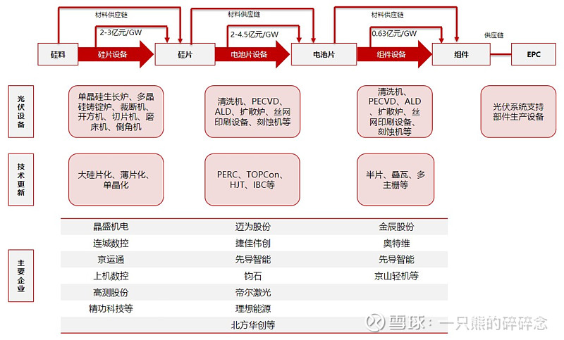 光伏行业工艺总览主要客户介绍 行业 第2张