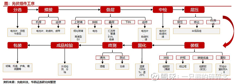 光伏行业工艺总览主要客户介绍 行业 第12张