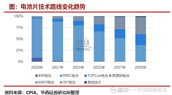 光伏行业工艺总览主要客户介绍 行业 第14张