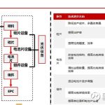 光伏行业工艺总览主要客户介绍