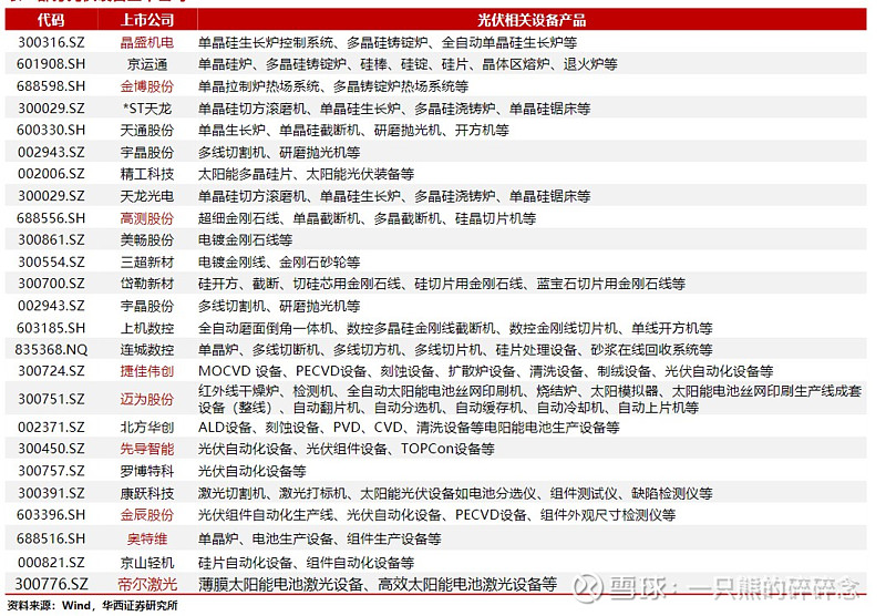 光伏行业工艺总览主要客户介绍 行业 第3张
