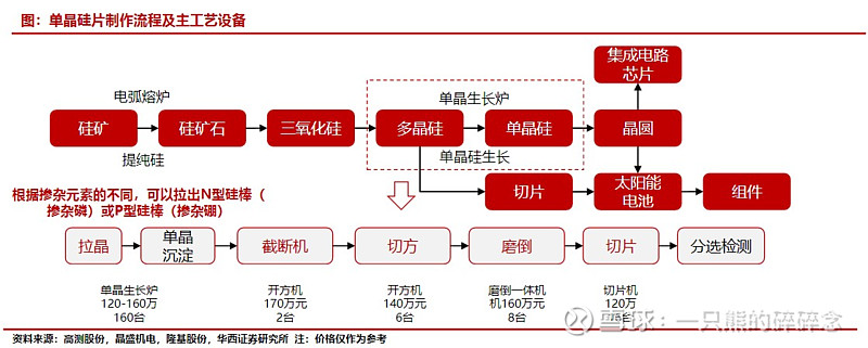 光伏行业工艺总览主要客户介绍 行业 第4张