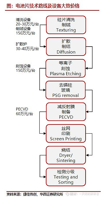 光伏行业工艺总览主要客户介绍 行业 第5张