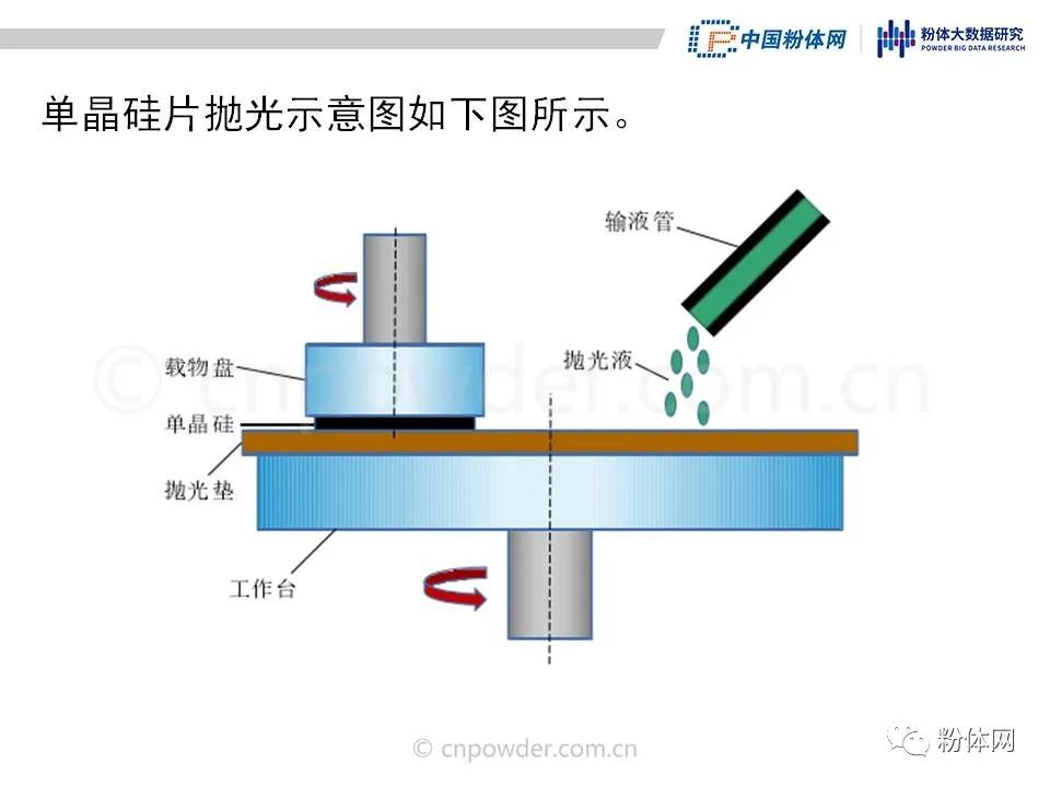 29页PPT了解单晶硅片五大生产工序 行业 第22张