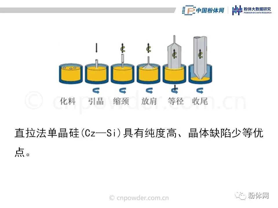 29页PPT了解单晶硅片五大生产工序 行业 第8张