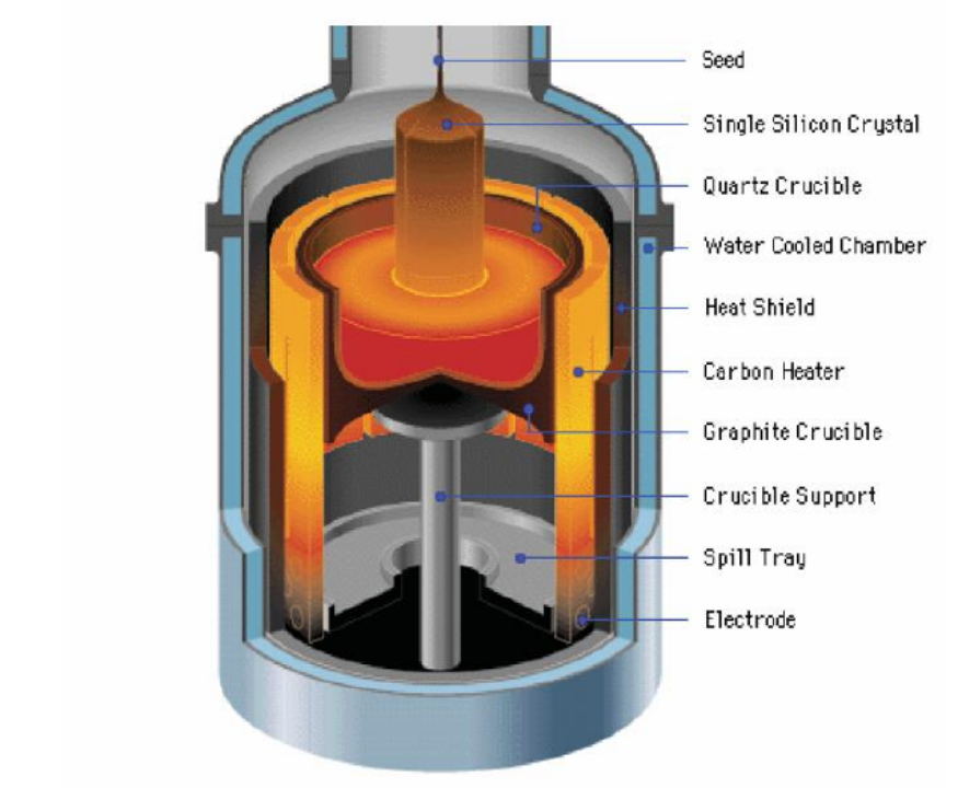 全面读懂直拉单晶硅制造 行业 第152plc 全面读懂直拉单晶硅制造 行业 第1张