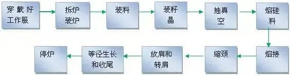 全面读懂直拉单晶硅制造 行业 第252plc