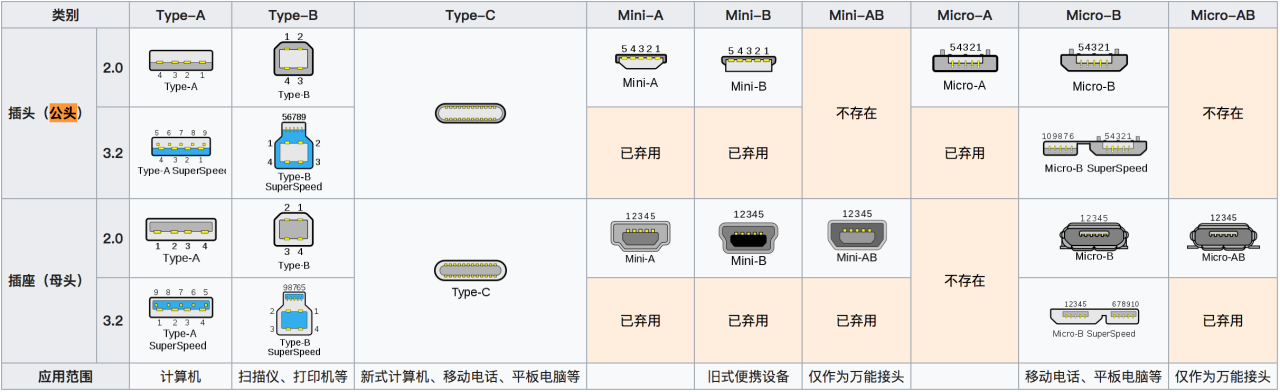 USB各接口标准介绍 通讯总线 第2张