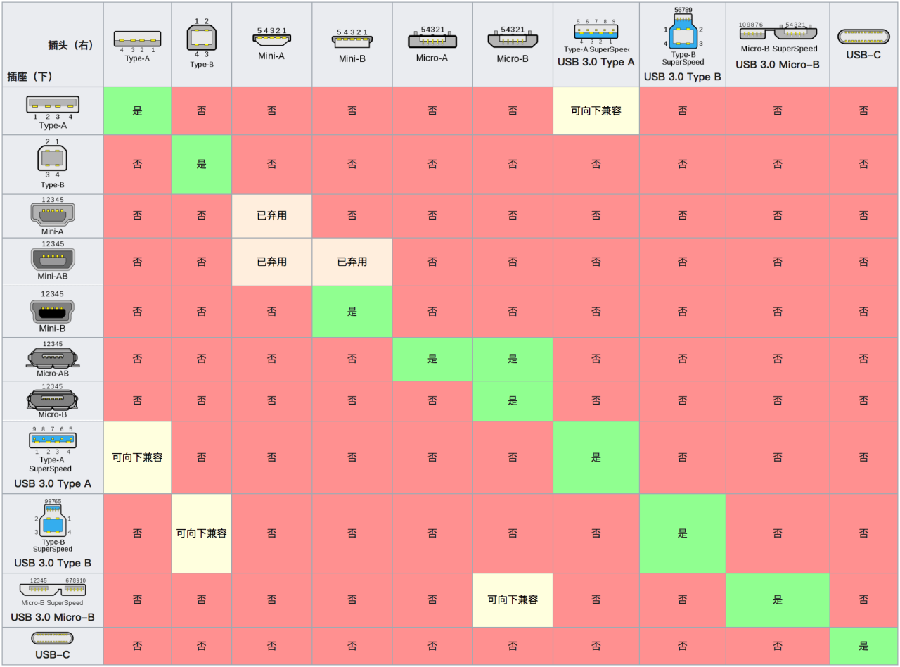 USB各接口标准介绍 通讯总线 第3张