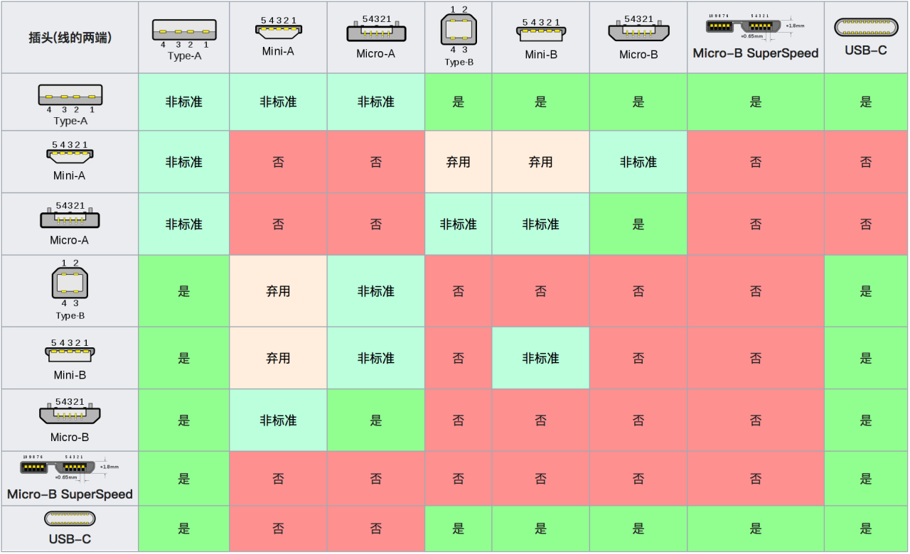 USB各接口标准介绍 通讯总线 第4张