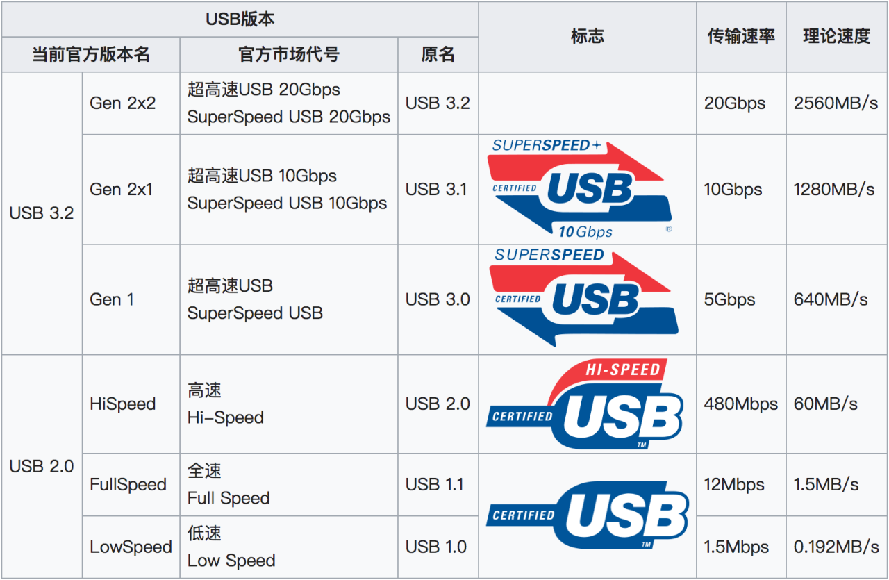 USB各接口标准介绍 通讯总线 第1张
