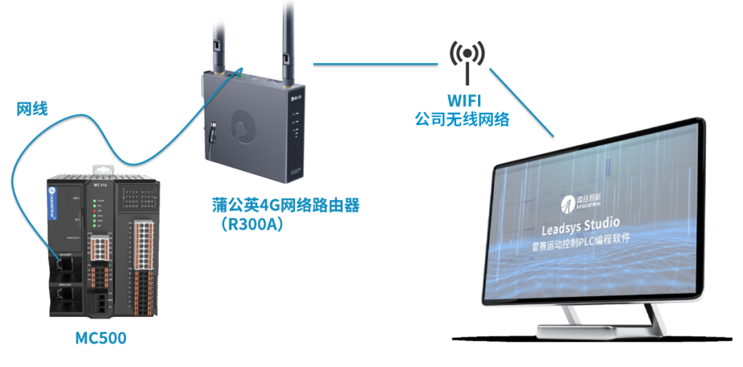 蒲公英4G路由器远程上下载PLC步骤