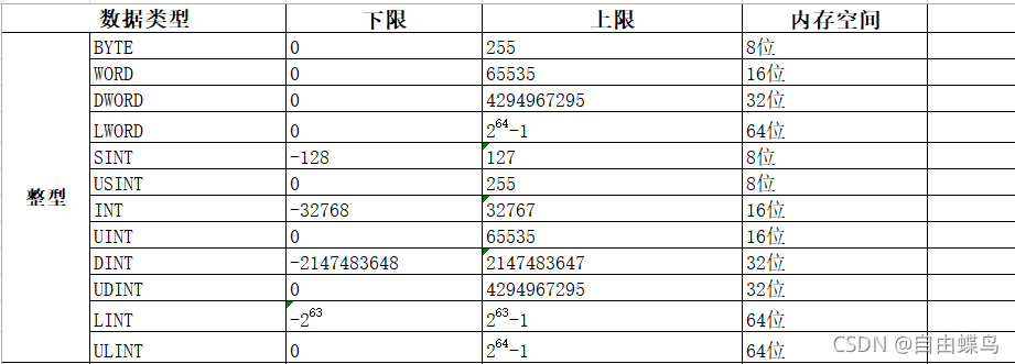 CODESYS新手上路之数据类型 Codesys 第452plc 在这里插入图片描述