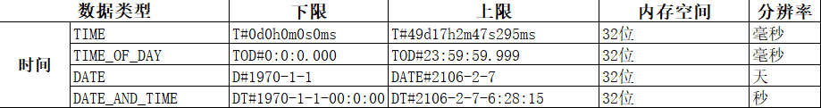 CODESYS新手上路之数据类型 Codesys 第1052plc 在这里插入图片描述