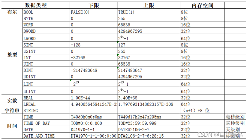 CODESYS新手上路之数据类型 Codesys 第152plc 在这里插入图片描述