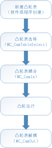codesys电子凸轮功能简易指南 Codesys 第452plc codesys电子凸轮功能简易指南 Codesys 第4张