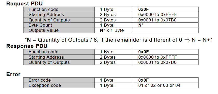 0x0F请求响应异常报文 0x0F请求响应异常报文