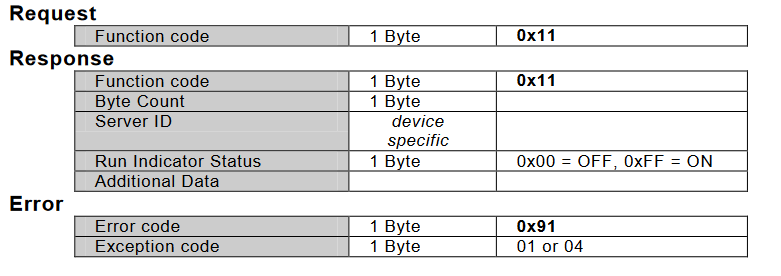 超详细Modbus功能码详解 通讯总线 第2452plc 0x11功能码请求响应异常处理