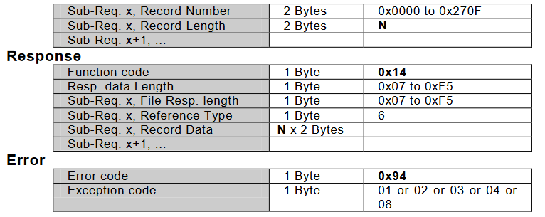 0x14功能码请求、响应、异常处理报文 0x14功能码请求、响应、异常处理报文